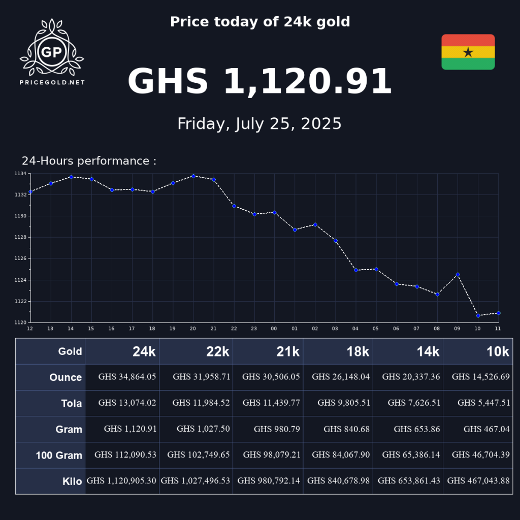 Gold Price Chart Ghana