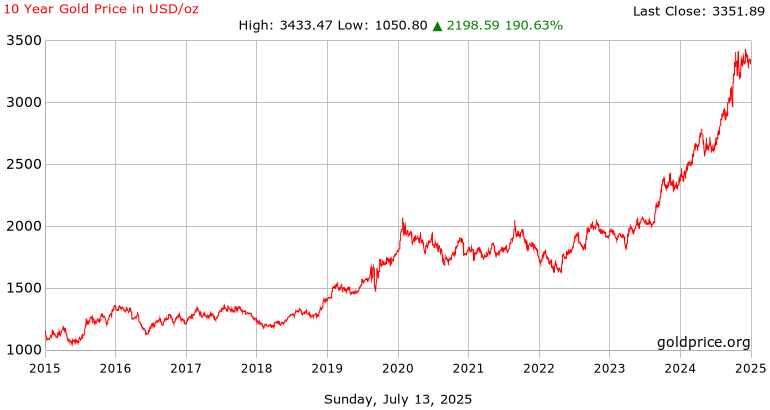 Gold Price History