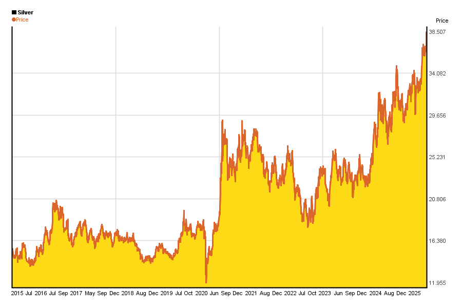 Silver Price Today