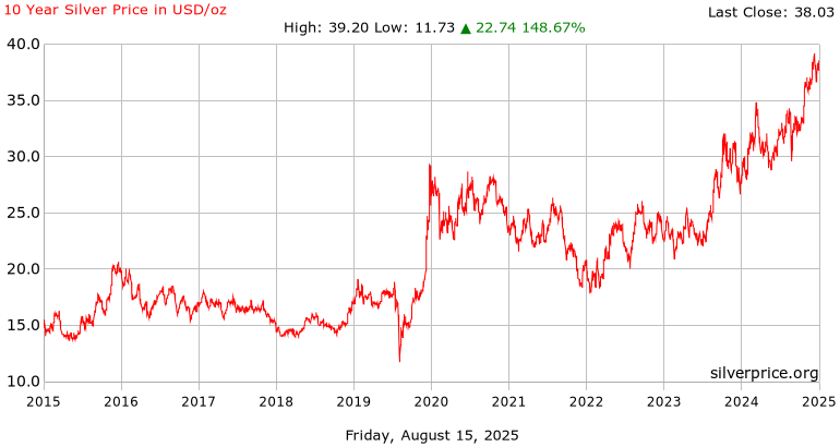 sliver prices chart